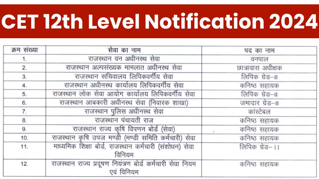 Rajasthan Cet 12th Level Notification 2024