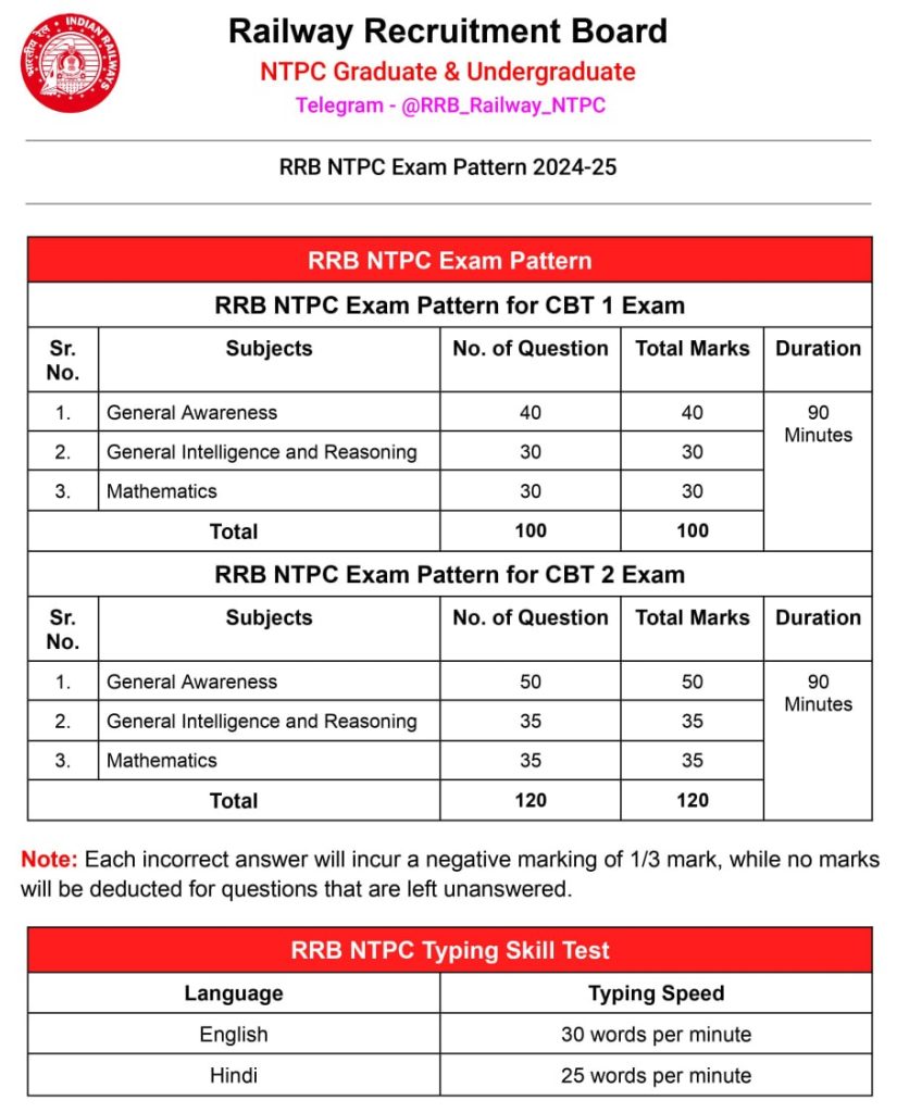 Railway RRB NTPC Exam Pattern 2024